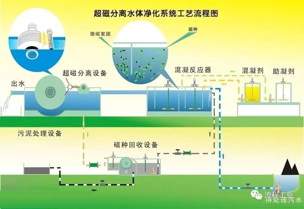 這27項(xiàng)先進(jìn)的水處理技術(shù)，被列入北京市水污染防治技術(shù)目錄！